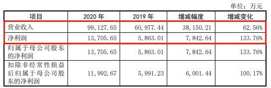 扩产、研发齐发力,欧圣电气今日创业板上市,力争成为具有自主创新能力的国际知名企业 要闻 第2张-壹财信
