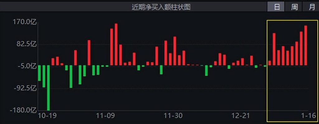 牛气冲天!券商、医疗领衔大涨,外资9日爆买800亿 要闻 第1张-壹财信