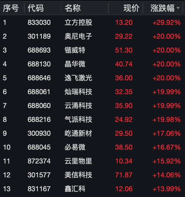 A股“专精特新”板块掀涨停潮 奥尼电子、云涌科技等20CM封板 要闻 第1张-壹财信