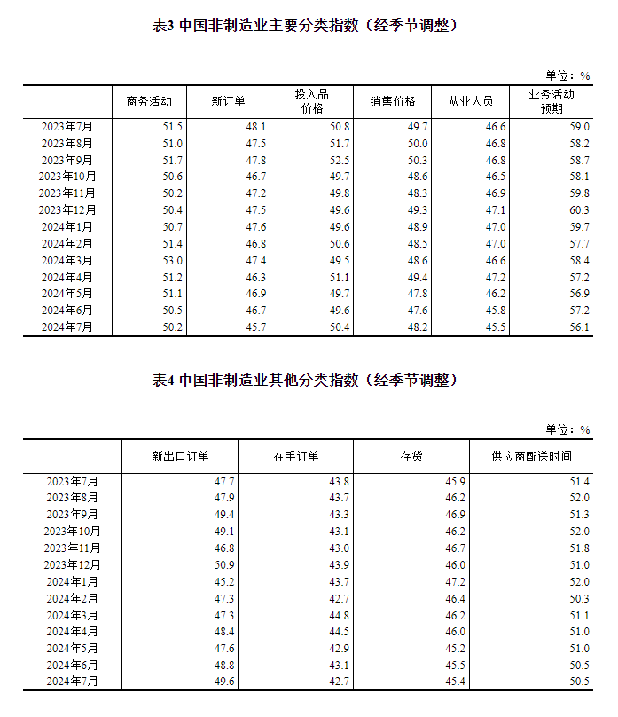 统计局:7月制造业PMI为49.4% 比上月略降0.1个百分点 要闻 第6张-壹财信