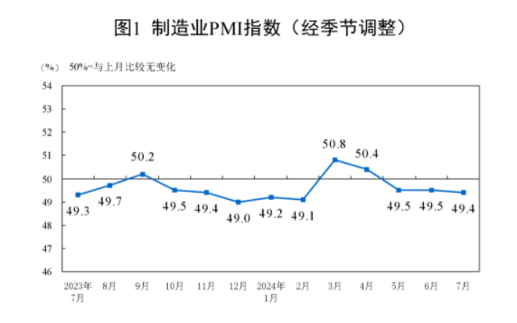 统计局:7月制造业PMI为49.4% 比上月略降0.1个百分点 要闻 第1张-壹财信