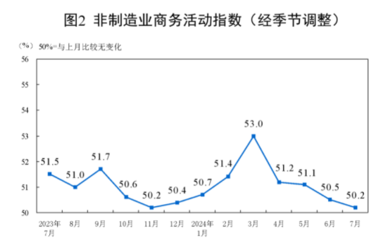 统计局:7月制造业PMI为49.4% 比上月略降0.1个百分点 要闻 第4张-壹财信