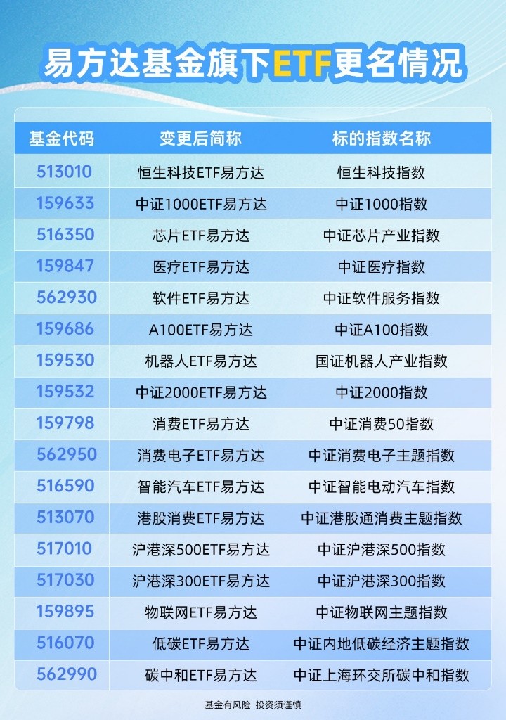 让ETF名称更贴切,易方达基金大批量调整旗下ETF简称 要闻 第1张-壹财信