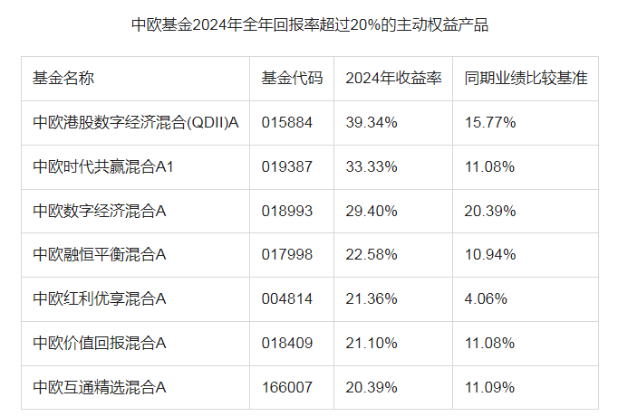 主动权益业绩悄然回暖，中欧基金“工业化升级”开启新征程 要闻 第2张
