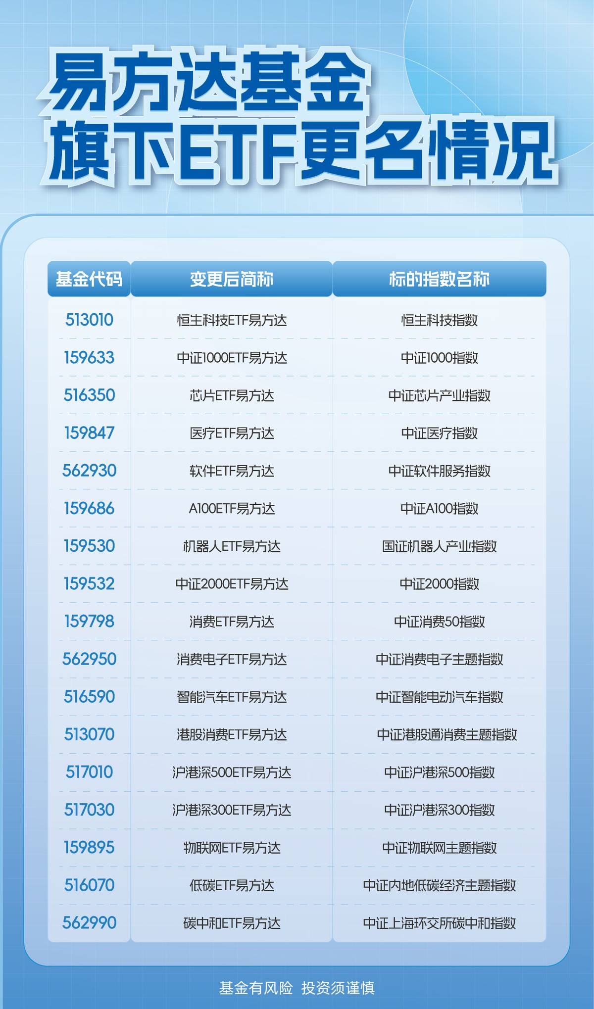 更贴切更好记 易方达基金旗下17只ETF官宣更名 要闻 第1张-壹财信