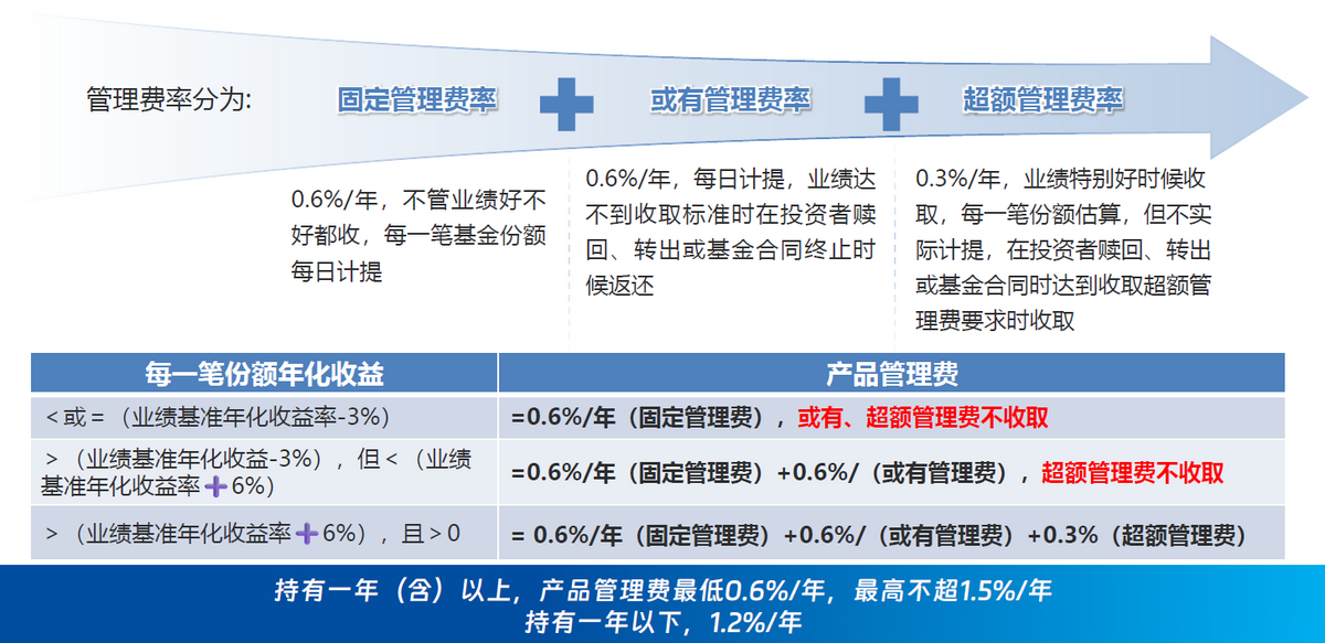 重磅创新!浮动费率新基南方瑞享今日起发售! 要闻 第1张-壹财信
