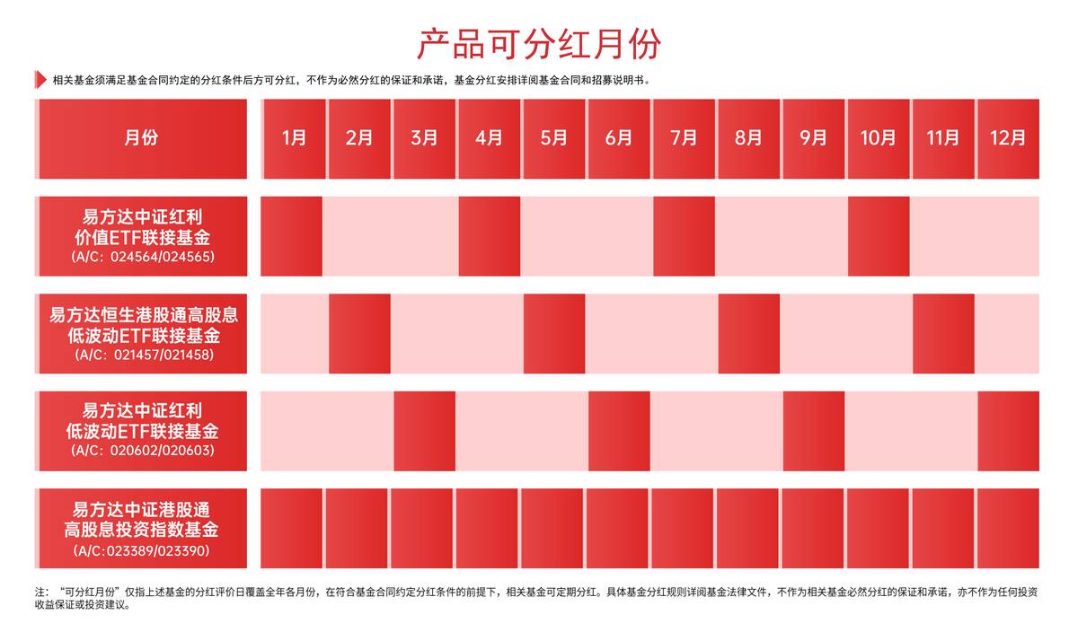 七夕“红包”提前到账，易方达两只红利基金迎分红 要闻 第1张