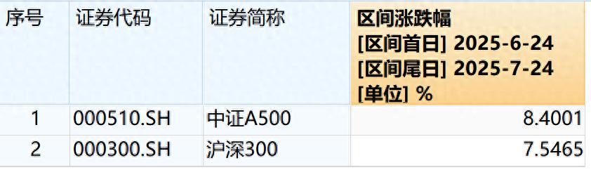 时“基”已到：中证A500配置价值凸显 要闻 第1张